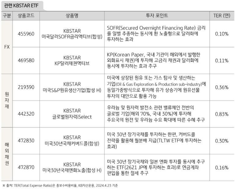 5월 'etf' 투자 전략 구성에 사용할 수 있는 주요 kbstar etf들.